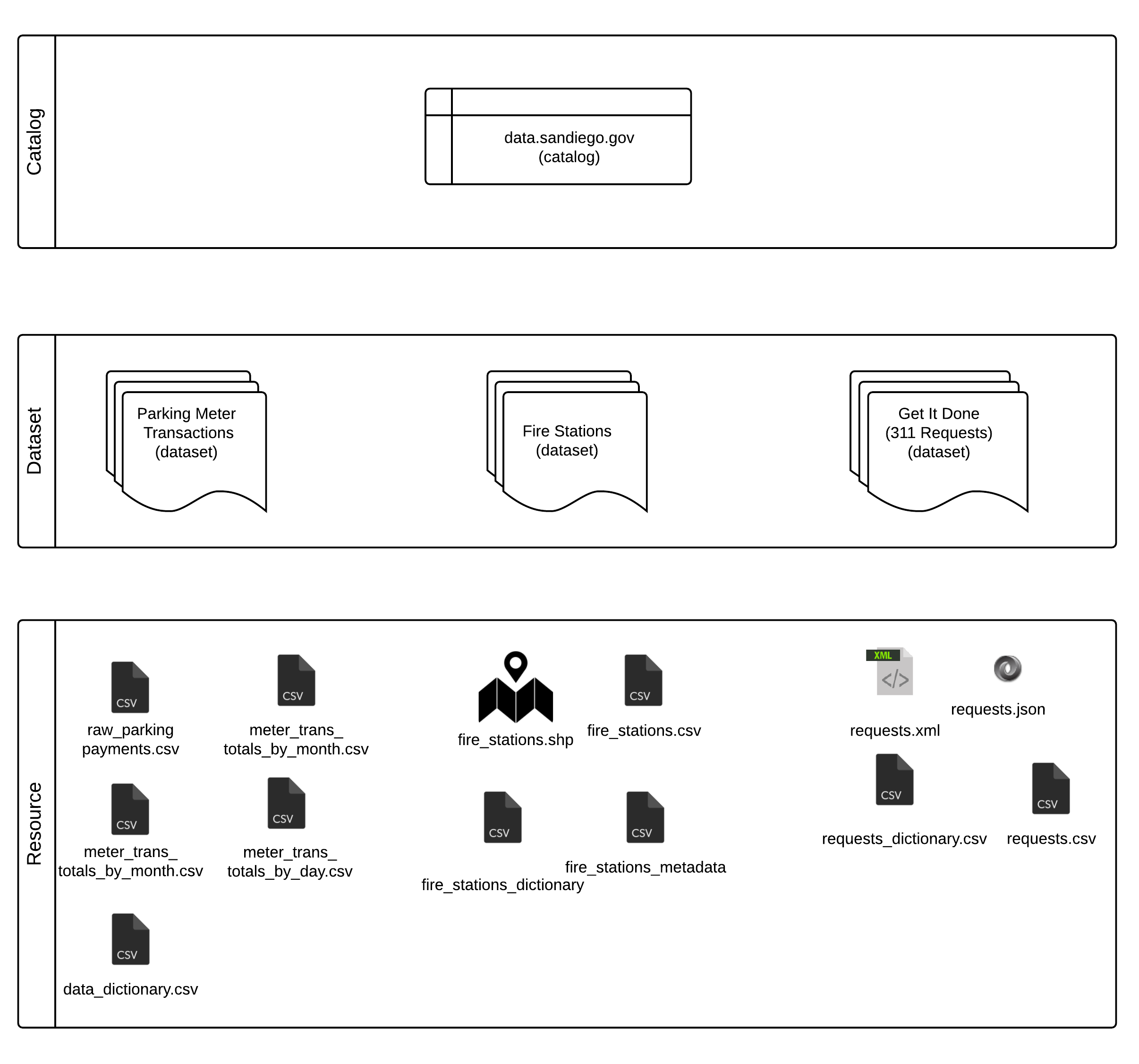 DKAN hierarchy