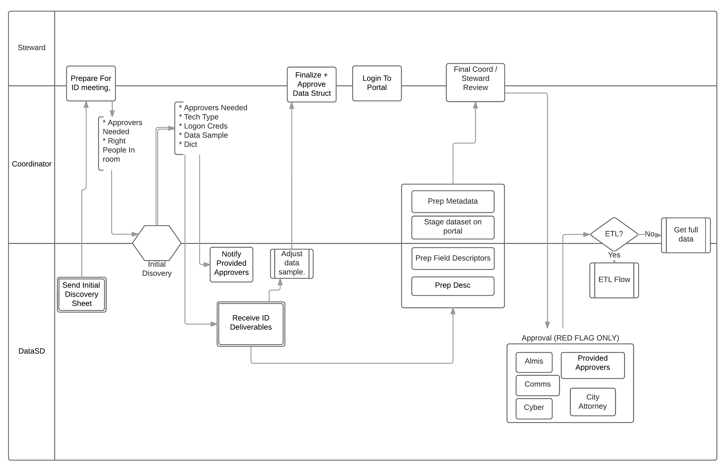 Data publication process